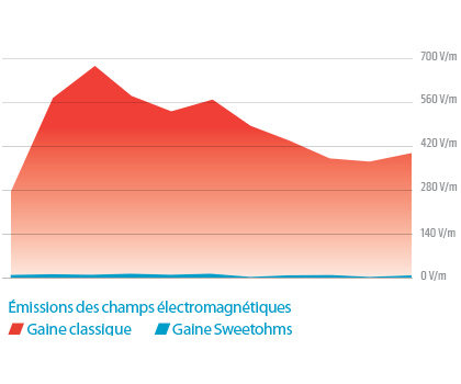 graphique-mesures-sweetohms